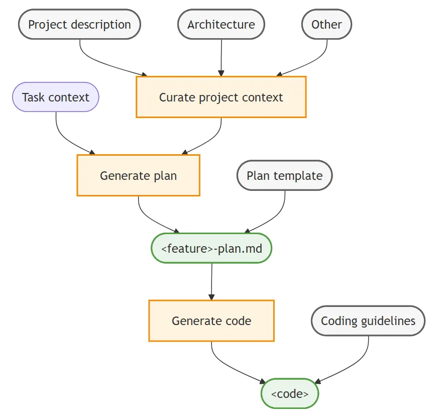 context engineering workflow